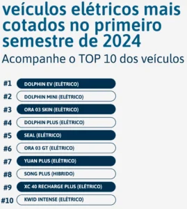 Lista de veículos elétricos mais cotados no primeiro semestre de 2024